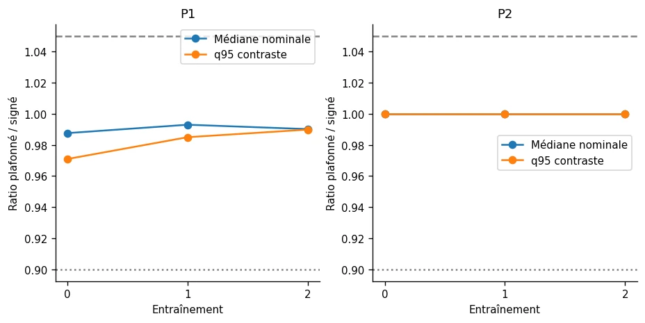 Study 1: clipped-to-signed error ratios for three training sets. Contiguous-sensor q95 ratios stay near1 and full-sensor height-shift ratios equal1.