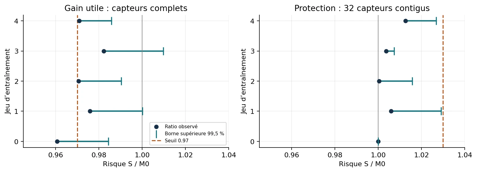 Study 3: none of five corrected upper bounds crosses the 0.97 useful-gain threshold with full sensors; all partial-sensor bounds are below 1.03.