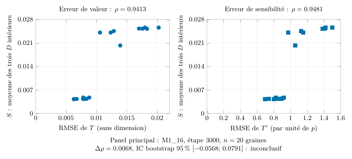 Two scatterplots relate value and physical sensitivity RMSE to the decision score for the twenty M1_16 initializations. Both associations are positive; the difference remains inconclusive.