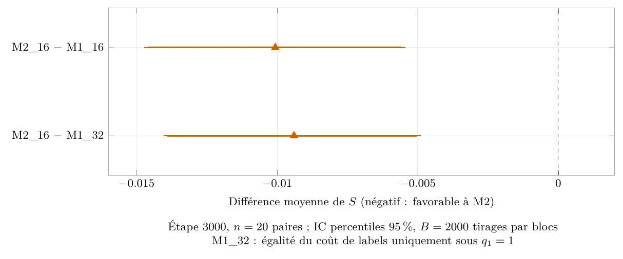Two paired comparisons favor M2 on average: score differences −0.01006 and −0.00940, with 95% intervals below zero.