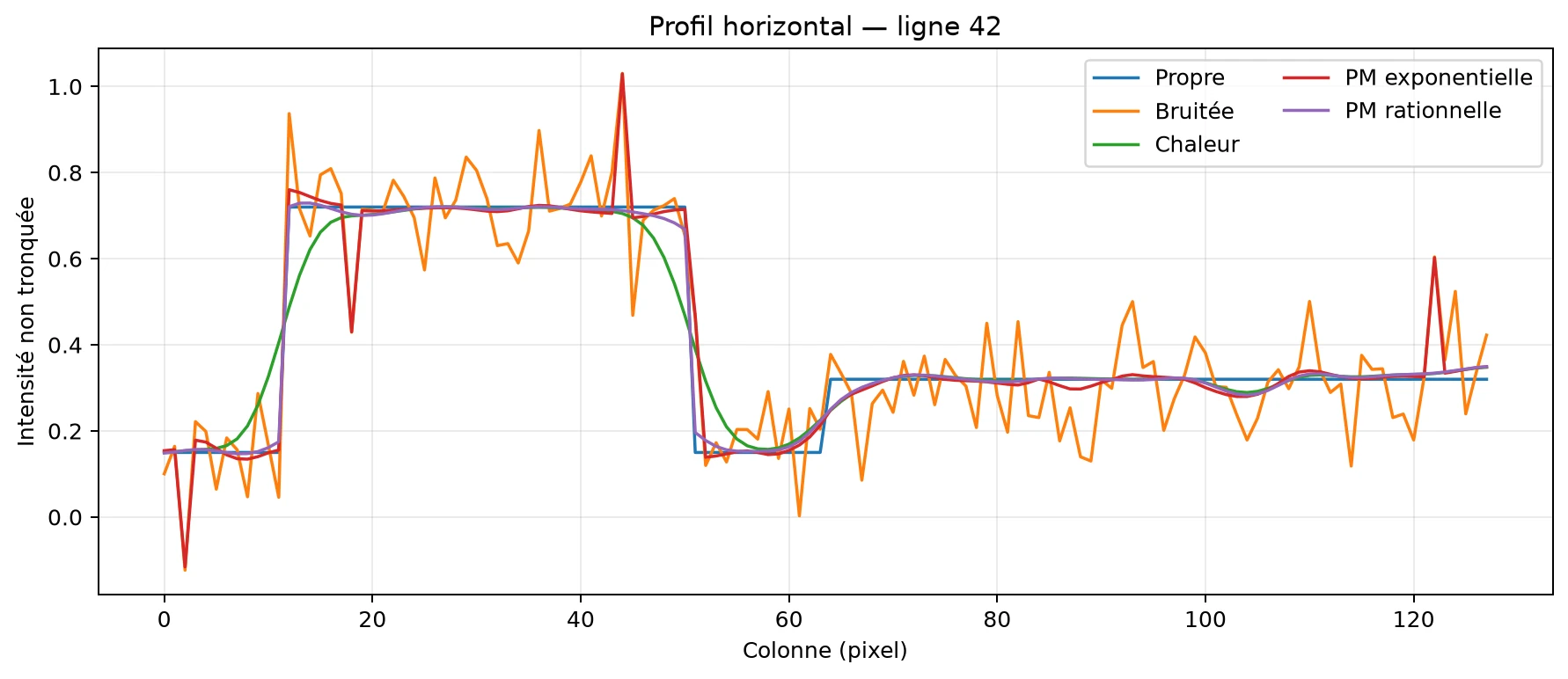 Horizontal intensity profiles compare clean, noisy, heat and two Perona–Malik outputs across row 42 of the geometric image.